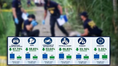 Focus crimes drop 42%