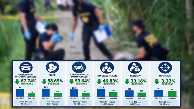Focus crimes drop 42%