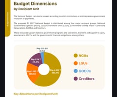Garin: Salary hikes, LGU allocations drive shifts in 2027 budget