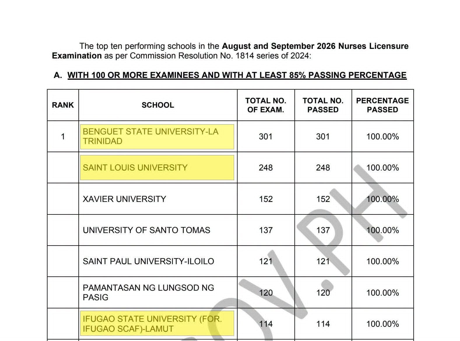3 Cordillera universities get 100% passing rate in nursing licensure exam