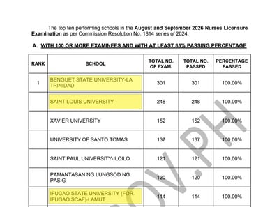 3 Cordillera universities get 100% passing rate in nursing licensure exam