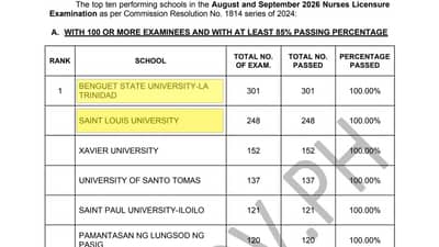 3 Cordillera universities get 100% passing rate in nursing licensure exam