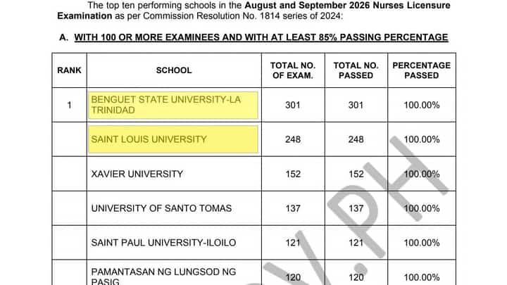 3 Cordillera universities get 100% passing rate in nursing licensure exam