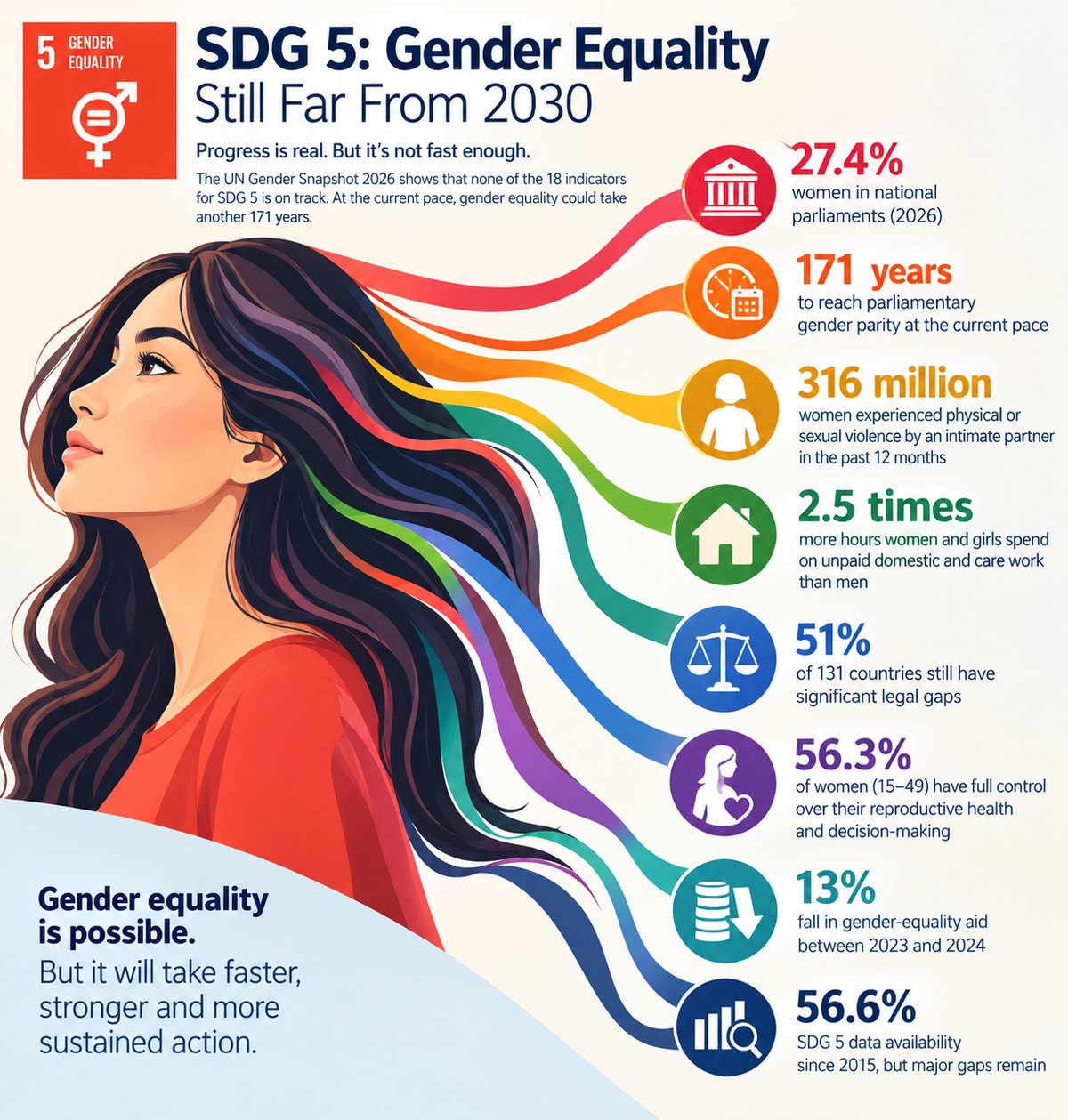 SEVERAL critical gaps remain in Sustainable Development Goal 5.
