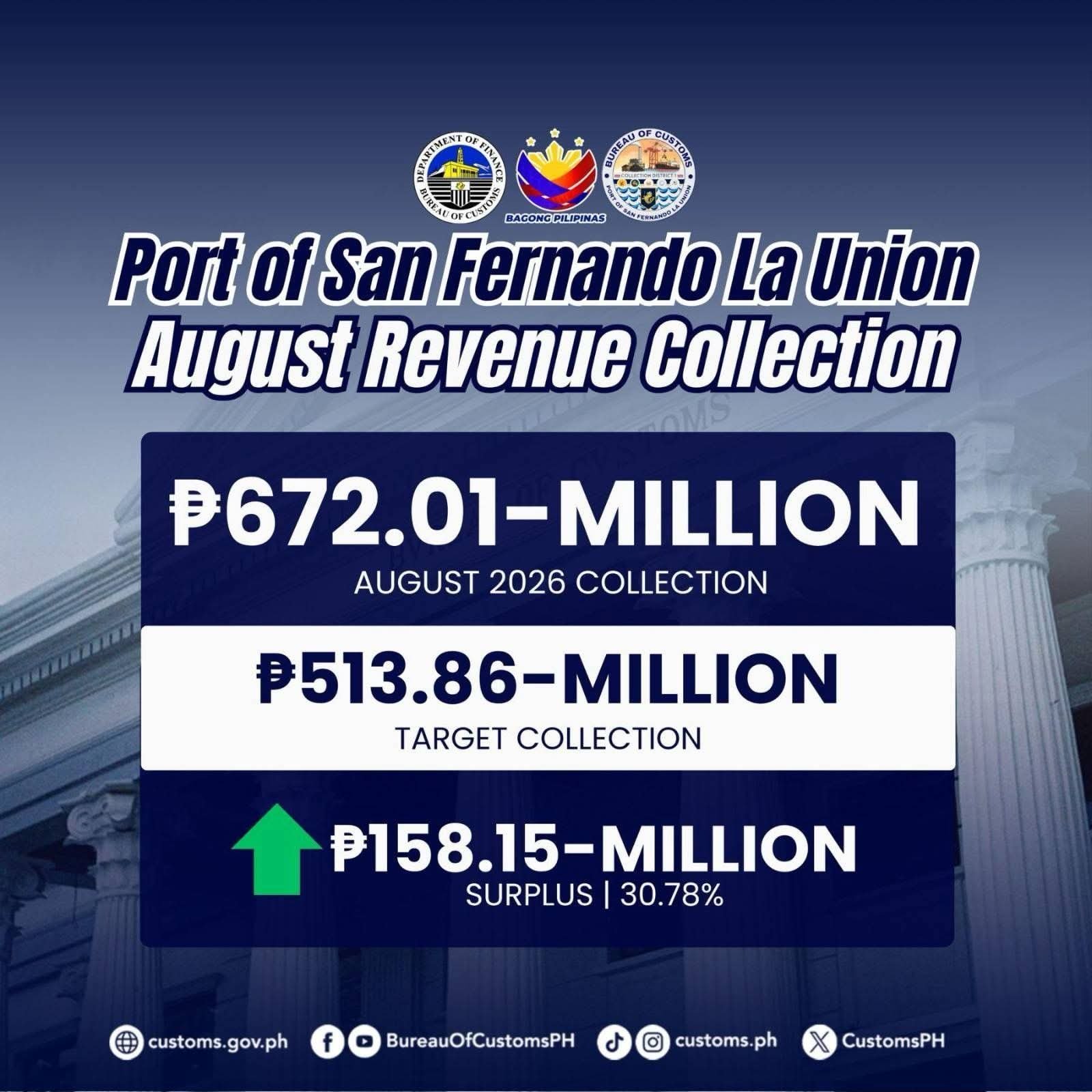 BOC Port of San Fernando exceeds target collection for August 