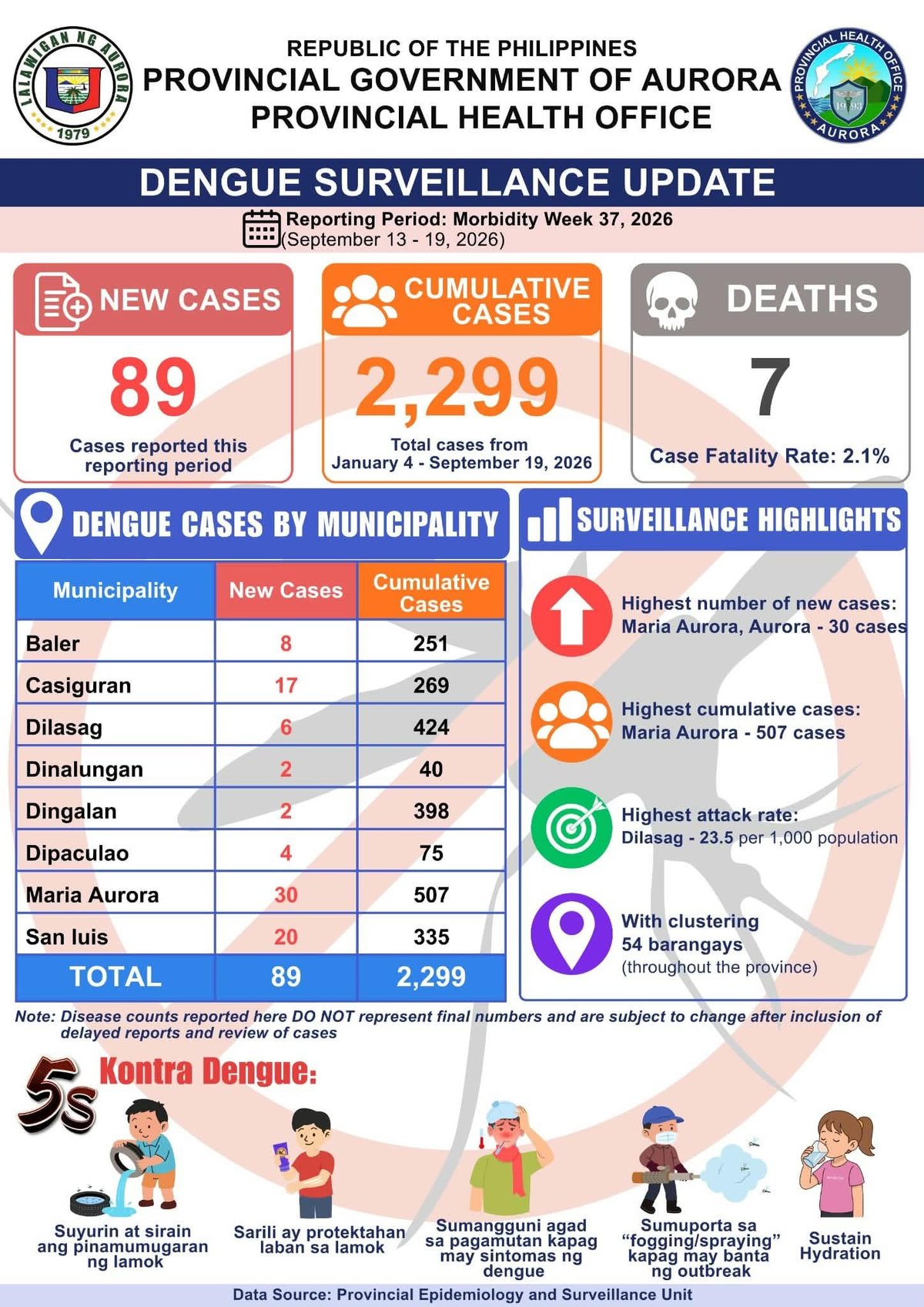 Aurora dengue cases now at 2,299