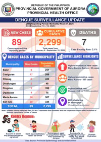 Aurora dengue cases now at 2,299