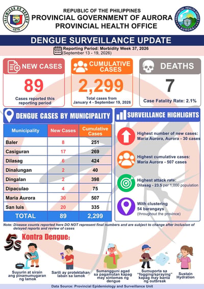 Aurora dengue cases now at 2,299