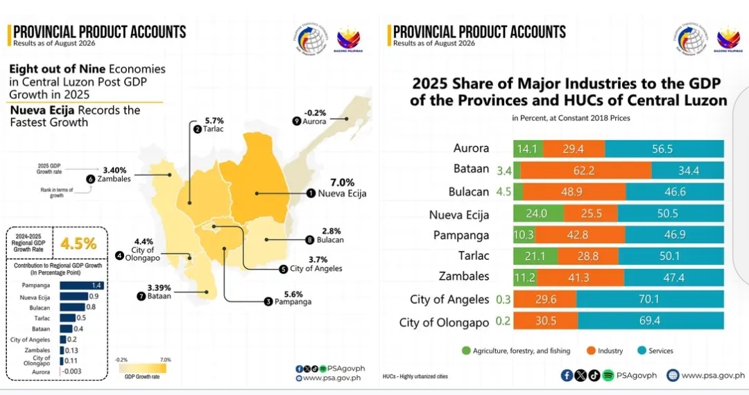Pampanga posts 5.6% growth, ranks third in Central Luzon