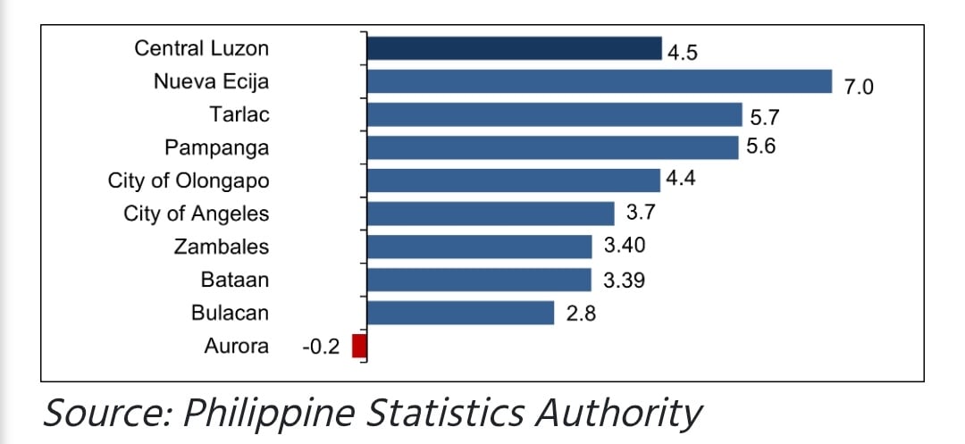 Eight of nine Central Luzon economies grow in 2025
