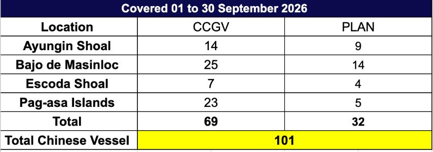 AFP: 101 Chinese vessels monitored in WPS in September