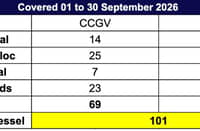 AFP: 101 Chinese vessels monitored in WPS in September
