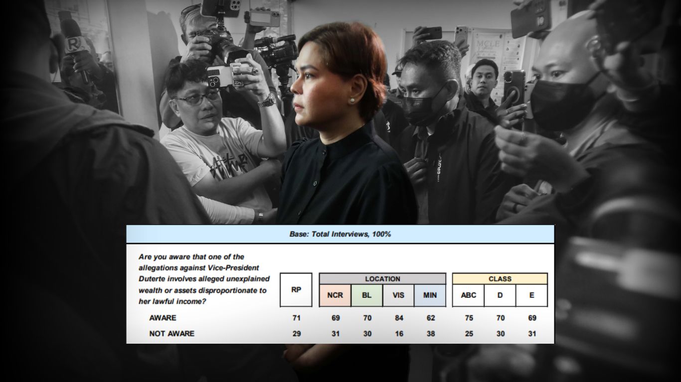 71% of Filipinos 'aware' of Sara Duterte's unexplained wealth — Pulse Asia

