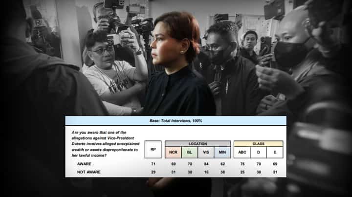 71% of Filipinos 'aware' of Sara Duterte's unexplained wealth — Pulse Asia