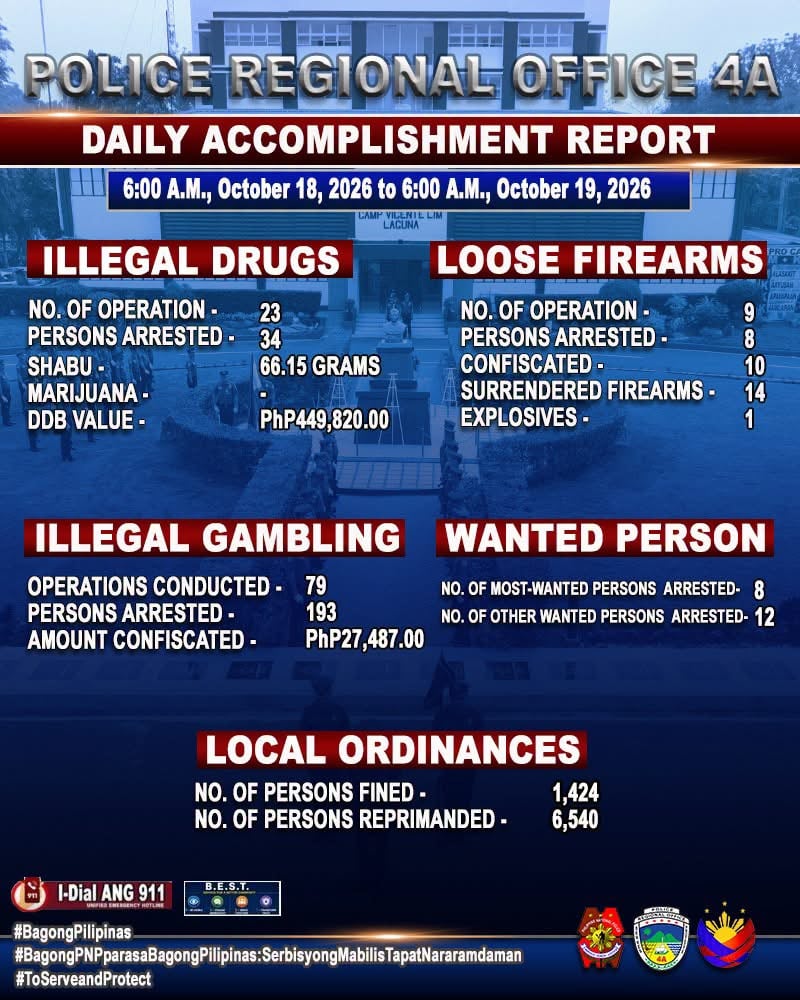 34 nabbed in CALABARZON anti-drug operations