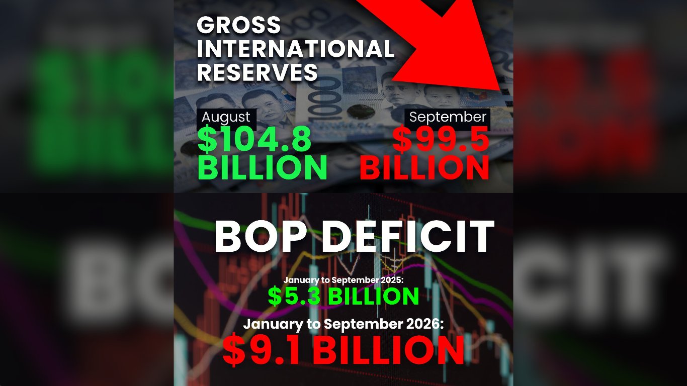 GIR falls to $99.5 billion, BoP deficit nears forecast