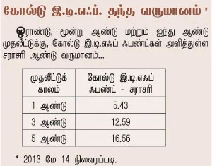 ‘கட்டித் தங்க’த்தைவிட லாபம் தரும் ‘காகித தங்கம்’!