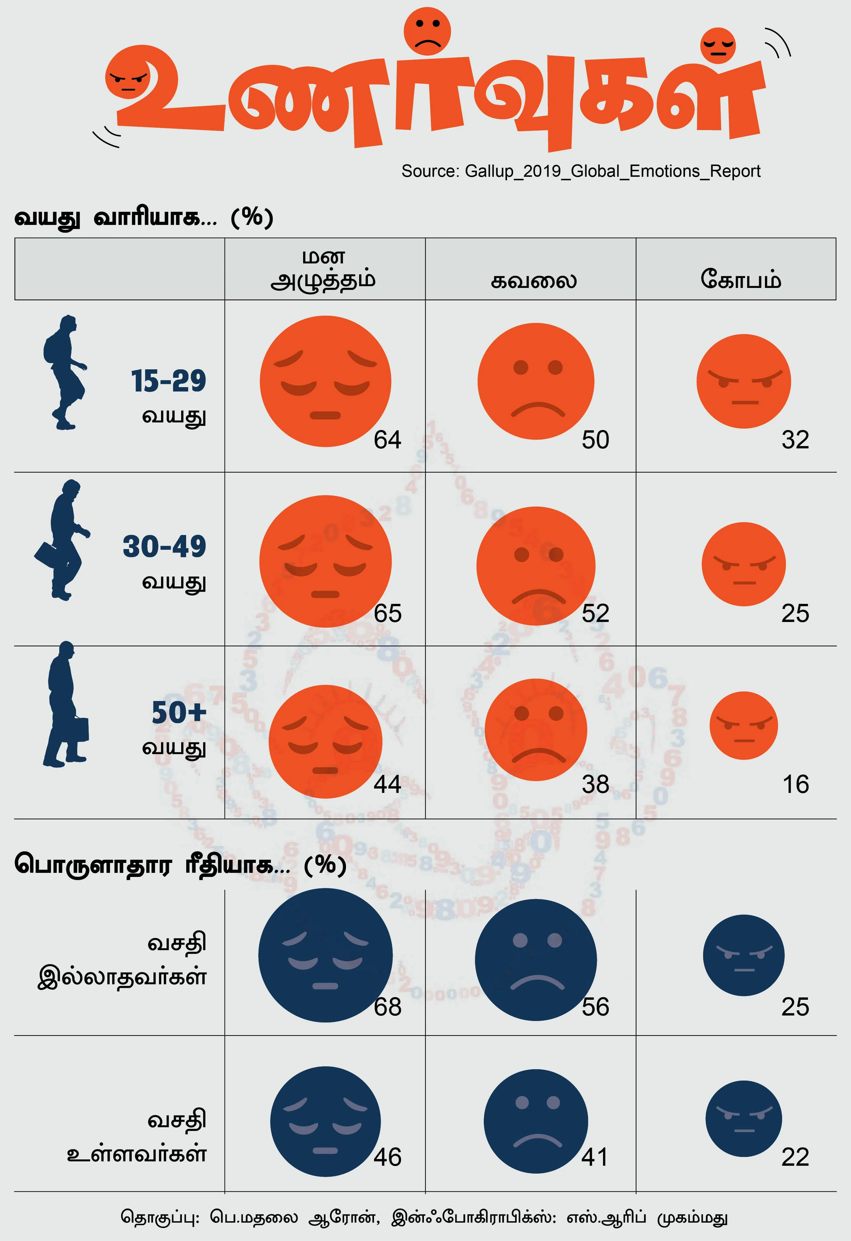 மகிழ்ச்சி, கோபம், கவலை... ஆண்களைவிட பெண்களே எமோஷனல்... உலக சர்வே!