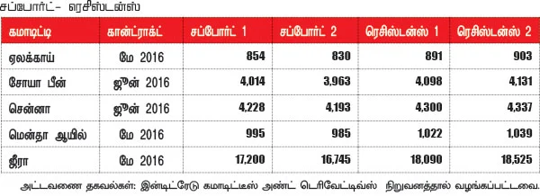 கமாடிட்டி டிரேடிங் - அக்ரி கமாடிட்டி