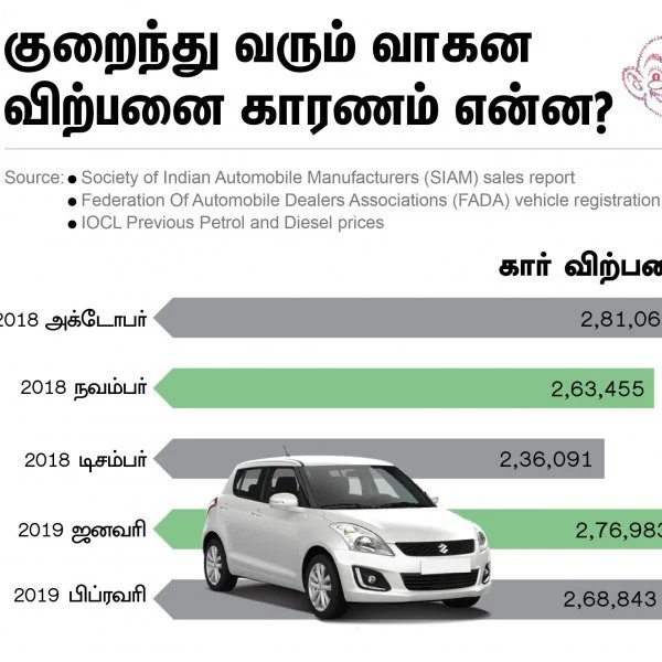 கார் விற்பனை ஏன் குறைந்தது? #VikatanInfographics
