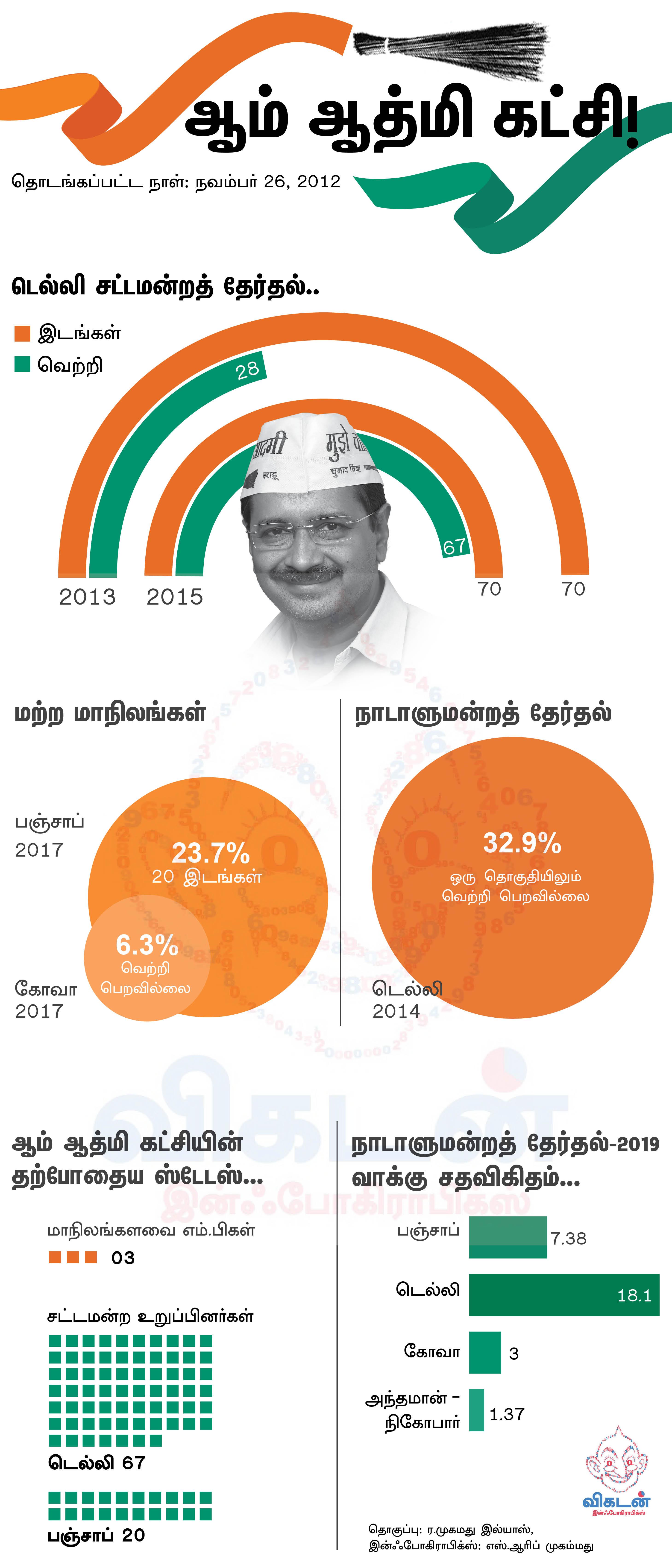 `நொண்டிச்சாக்குகள் முக்கியமில்லை'னு சொன்னது நீங்கதானே கெஜ்ரிவால் ஜீ! - ஆம் ஆத்மி சரிந்தது எப்படி?