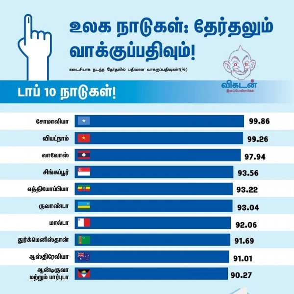 எந்தெந்த நாடுகளில் எவ்வளவு சதவிகிதம் வாக்குப்பதிவு?#VikatanInfoGraphics