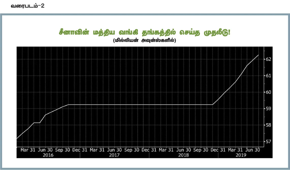 உச்சத்தில் தங்கம் விலை... முதலீட்டு நோக்கில் வாங்கினால் லாபமா? Vikatan%2F2019-08%2F48c7852f-cf85-4314-a7fb-b23f423fd02e%2Fp20f