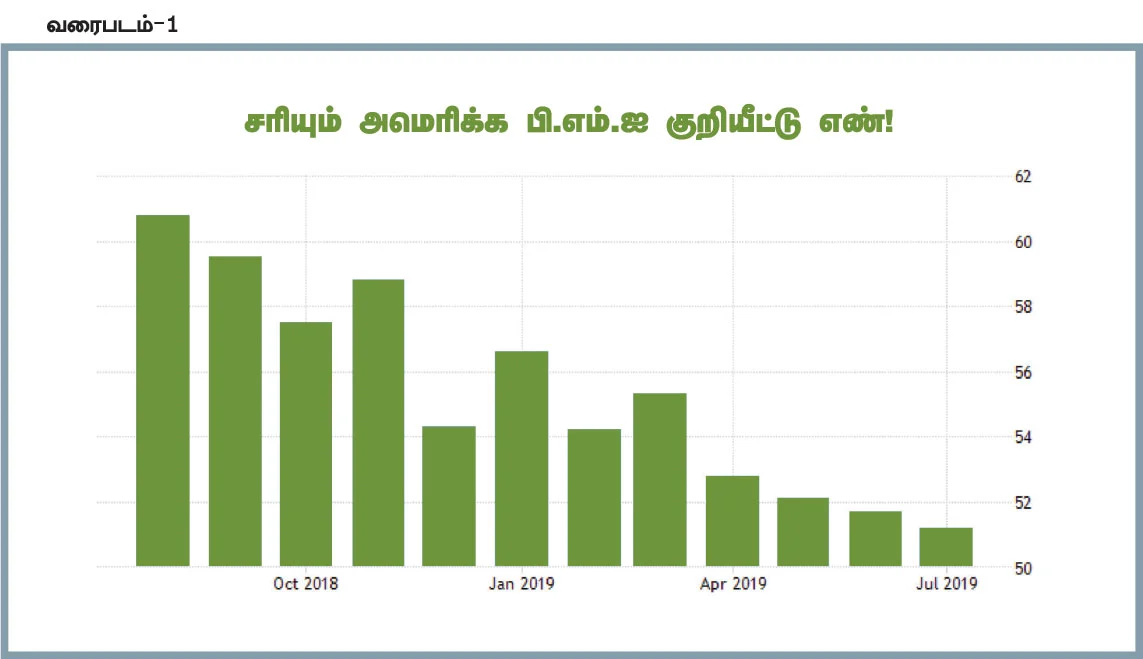 உச்சத்தில் தங்கம் விலை... முதலீட்டு நோக்கில் வாங்கினால் லாபமா? Vikatan%2F2019-08%2Fcdd124cb-69af-4631-984f-5475eb7cda99%2Fp20e