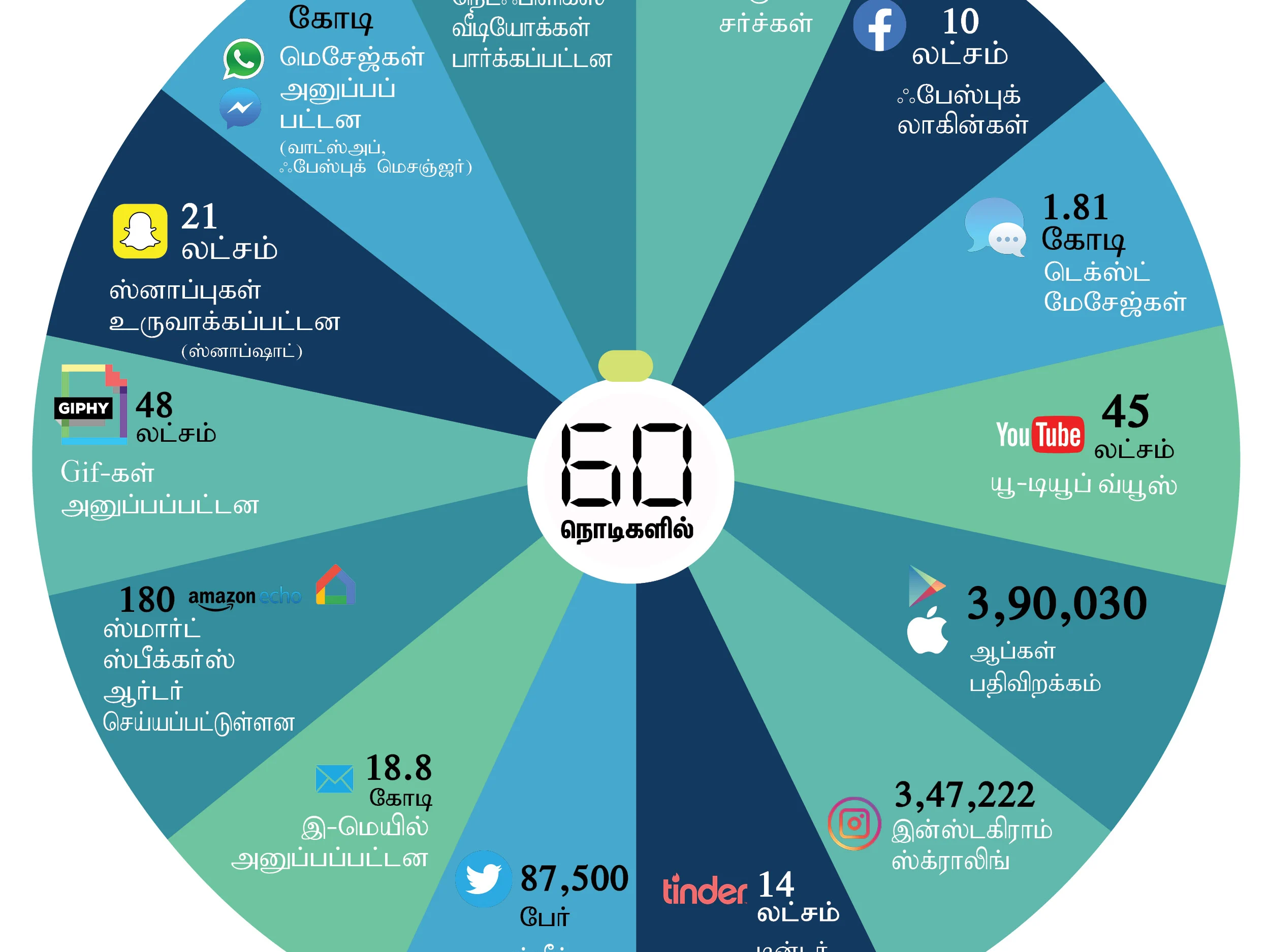 18.8 கோடி இ-மெயில்கள், 10 லட்சம் FB லாகின்கள்...! - 2019 இணையத்தில் ஒவ்வொரு நிமிடமும் நடந்தவை!