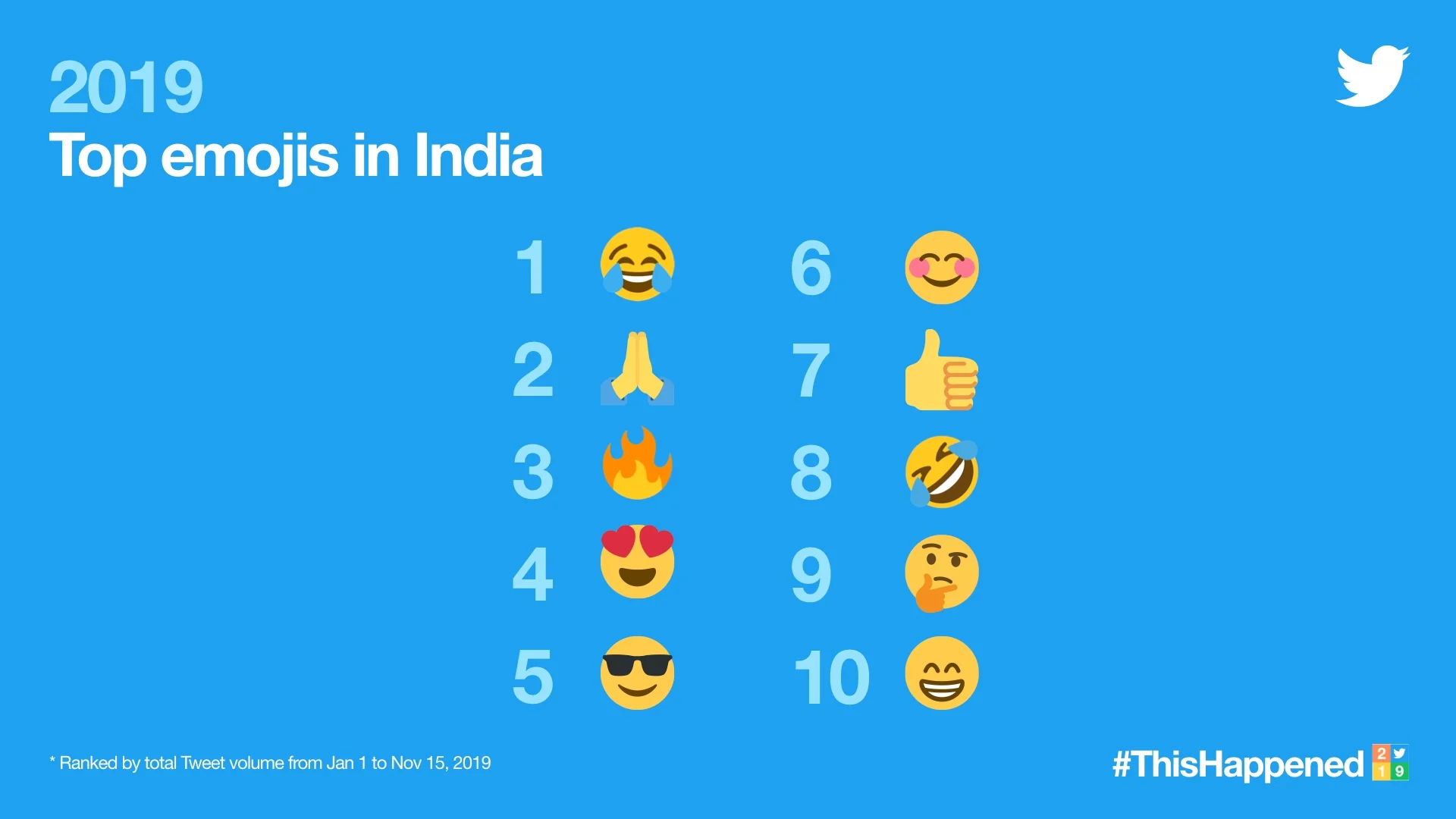 Top 10 Emojis