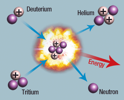 Fusion reaction