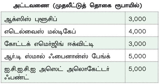 செக்டார் ஃபண்டுகளில் முதலீடு..! - சிறுமுதலீட்டாளர்கள் கவனத்துக்கு