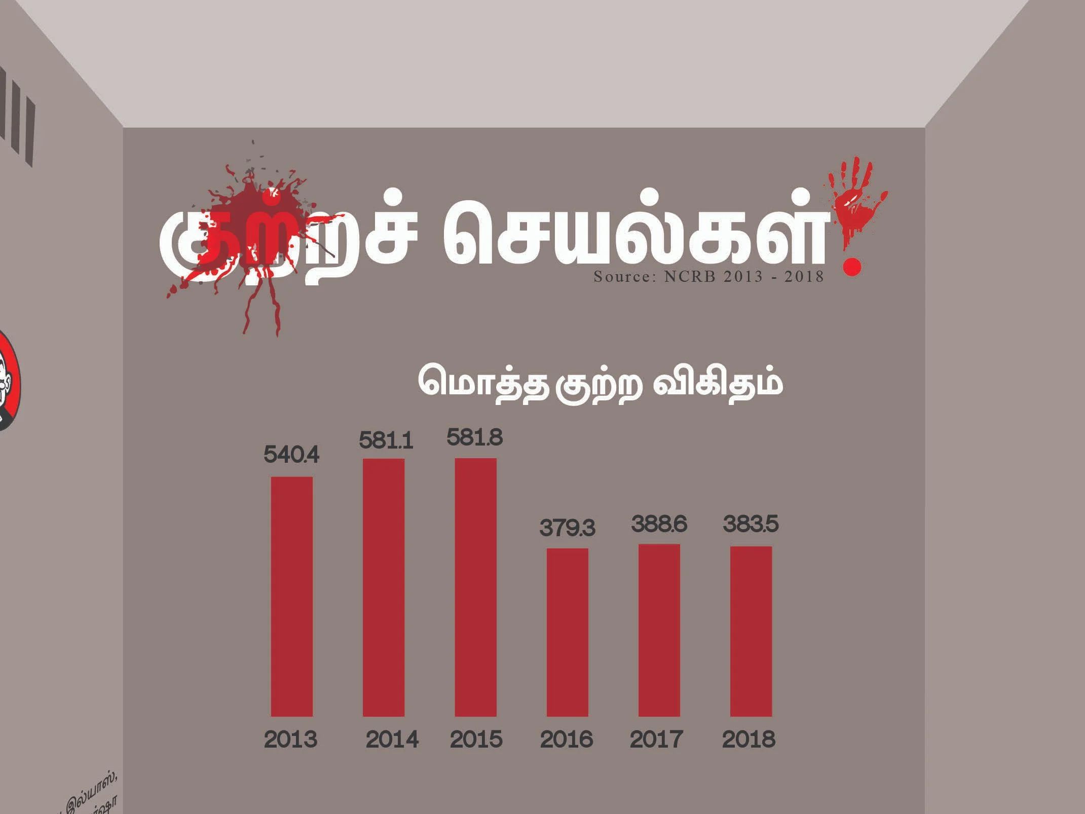 அதிகரிக்கும் குற்றங்கள்... குறைவாகக் கணக்கு காட்டப்படும் குற்றவிகிதம்... என்ன காரணம்?