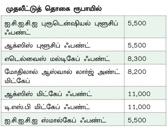 ஃபண்ட் கிளினிக் : நீண்டகால முதலீட்டுக்கான போர்ட்ஃபோலியோ!