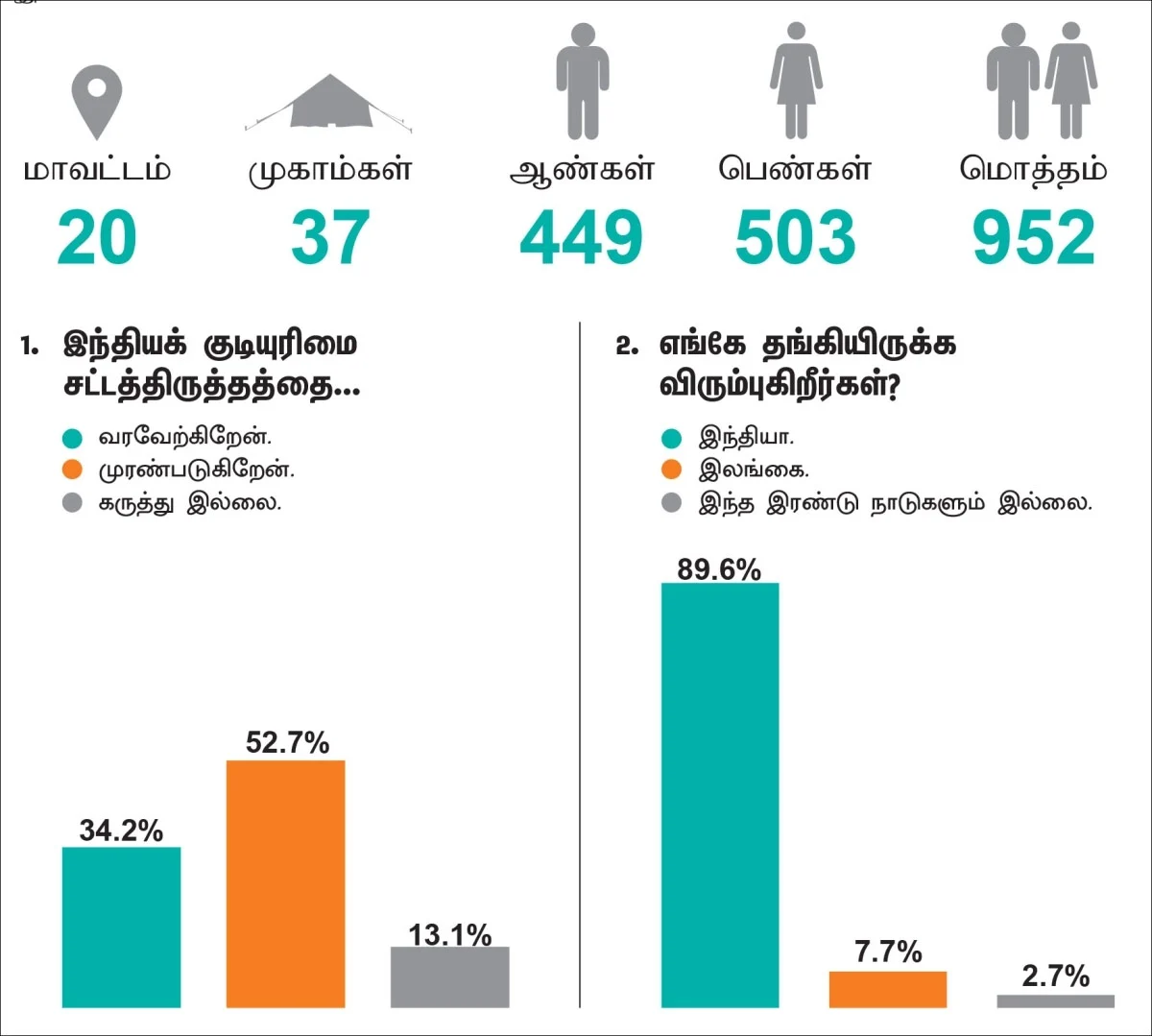 இலங்கைத் தமிழ் அகதிகள் நினைப்பது என்ன? - அரசின் அச்சுறுத்தலும் ஜூ.வி கருத்துக் கேட்பு முடிவுகளும்!