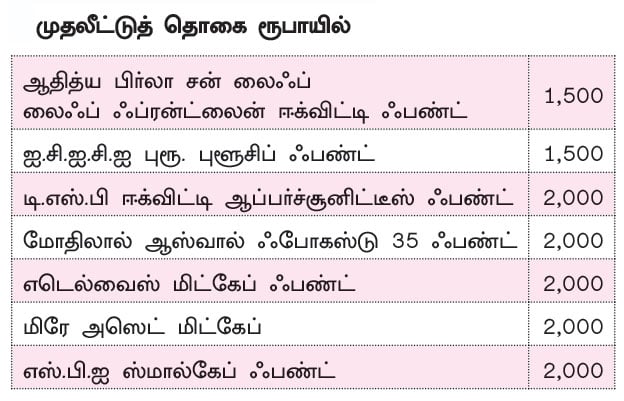 ஃபண்ட் கிளினிக் : 13,000 ரூபாய்... 13 ஃபண்டுகளில் முதலீடு!