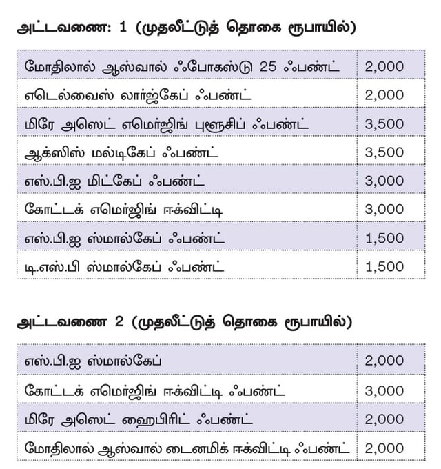 ஃபண்ட் கிளினிக் : கைகொடுக்கும் அஸெட் அலொகேஷன்!