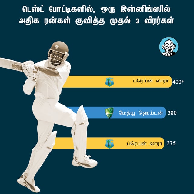 Highest Individual Test Score