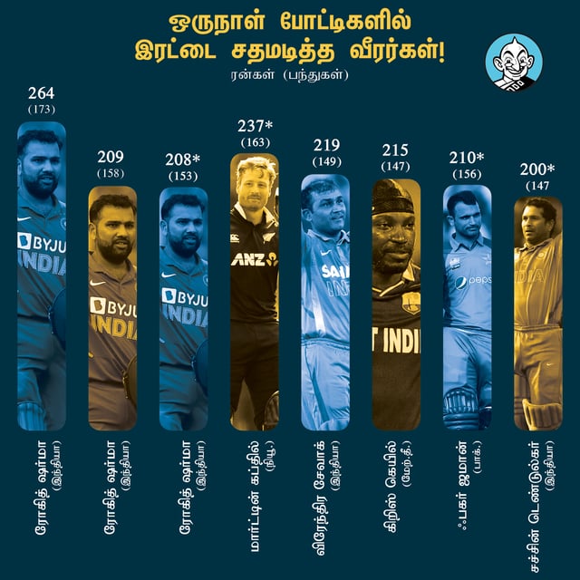 ODI Double Centuries