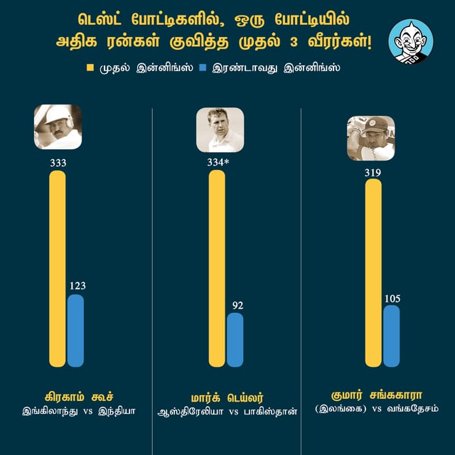 Most Runs In A single Test Match