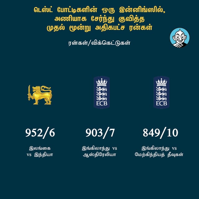 Highest Team Total In A Single Test Innings