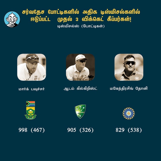Most Dissmisals In Wicket Keeping