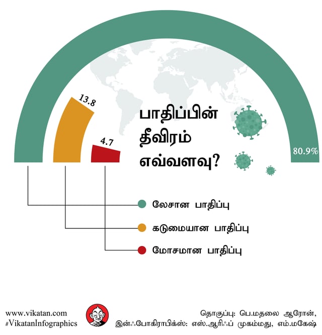 கொரோனா பாதிப்பின் திவீரம்