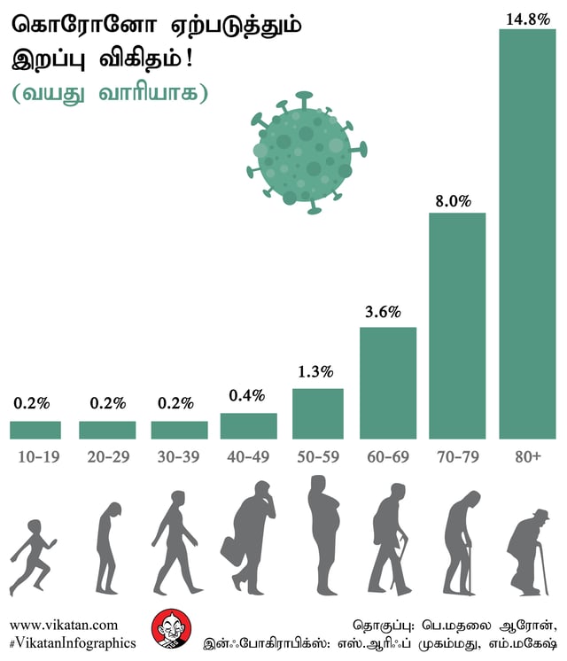 கொரோனா இறப்பு விகிதம்