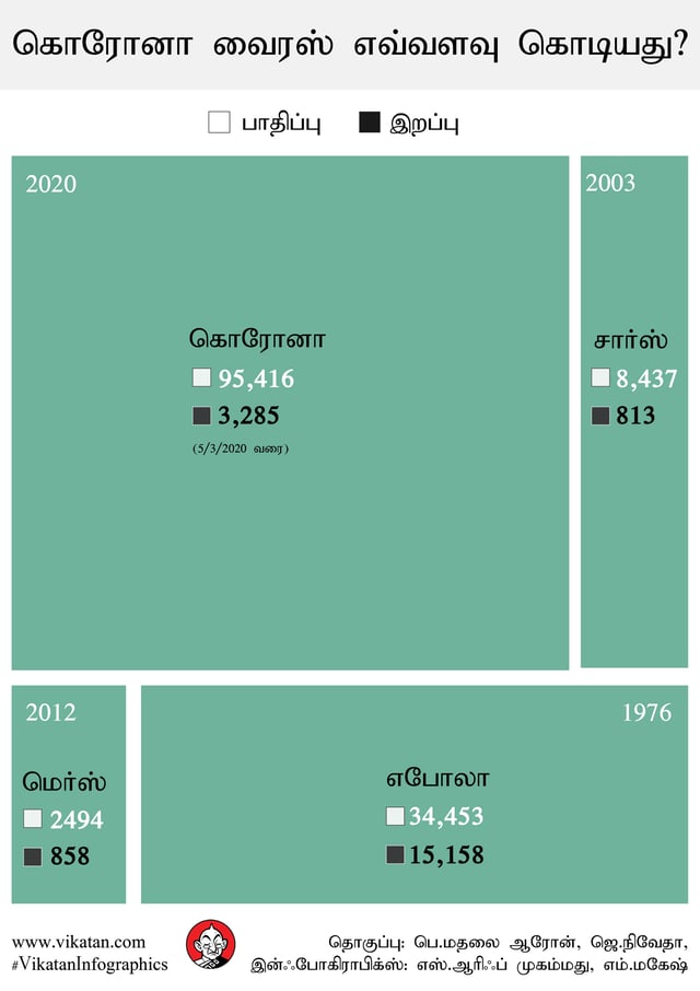 கொரோனா எவ்வளவு கொடியது?